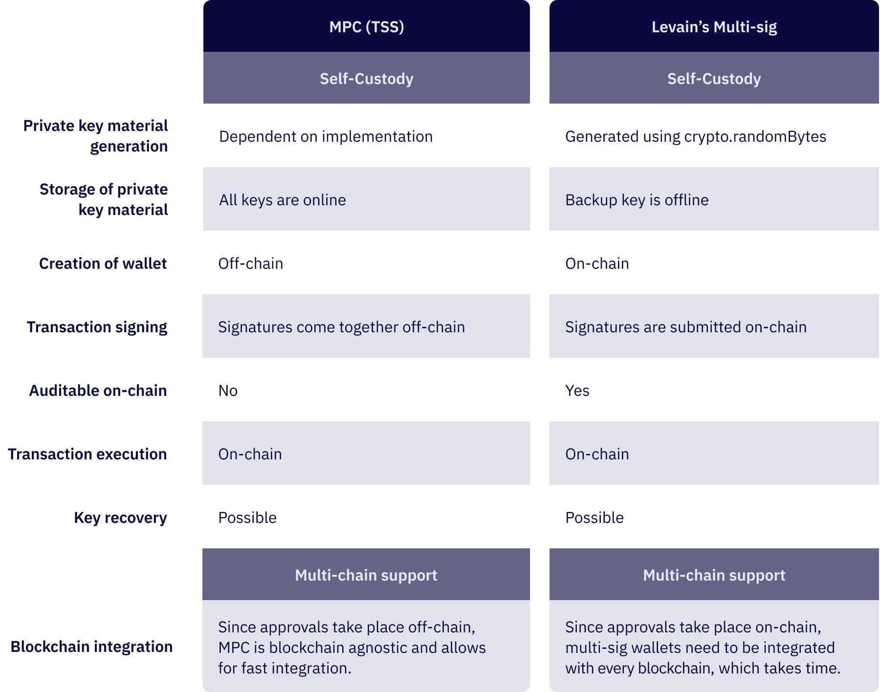 Multi-Sig vs MPC Table