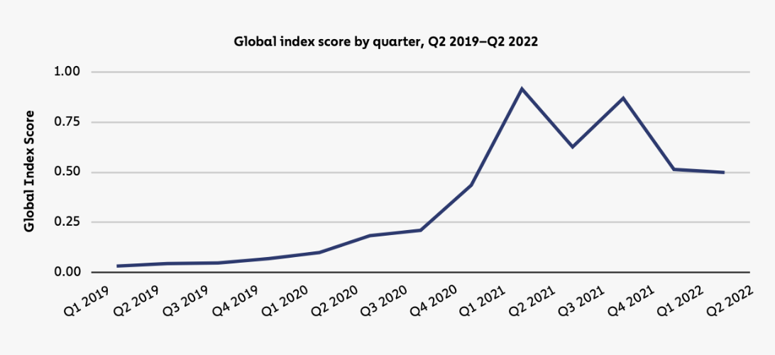chainalysis global index score 2019 - 2022